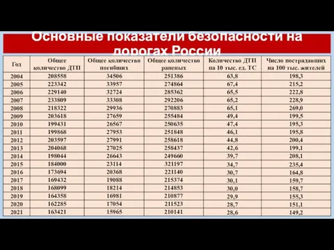 Основные показатели безопасности на дорогах России