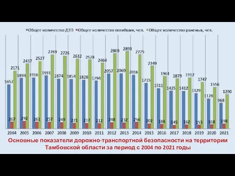 Основные показатели дорожно-транспортной безопасности на территории Тамбовской области за период с 2004 по 2021 годы