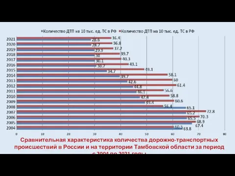 Сравнительная характеристика количества дорожно-транспортных происшествий в России и на территории Тамбовской