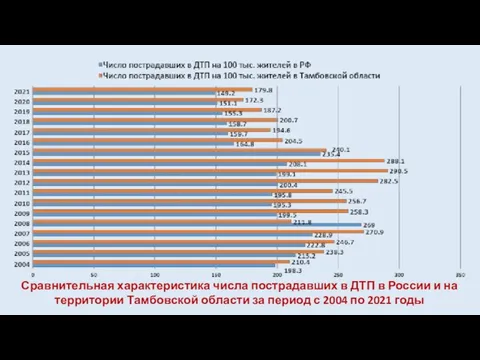Сравнительная характеристика числа пострадавших в ДТП в России и на территории