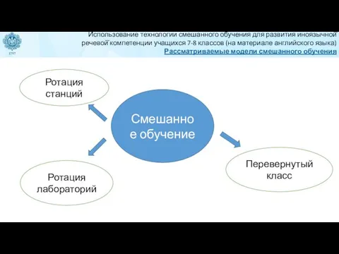 Смешанное обучение Ротация станций Ротация лабораторий Перевернутый класс Использование технологии смешанного