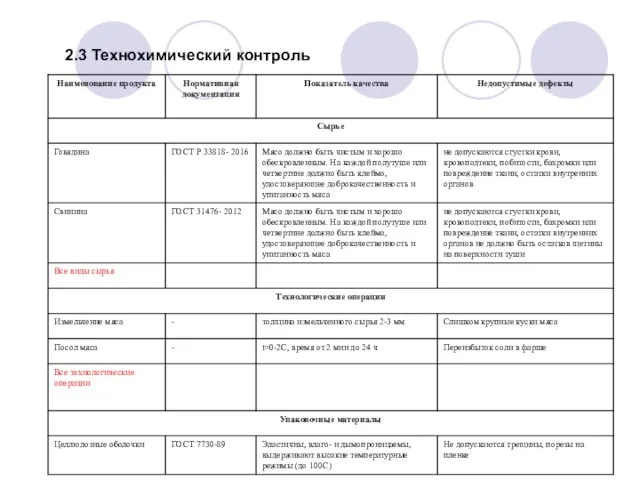 2.3 Технохимический контроль