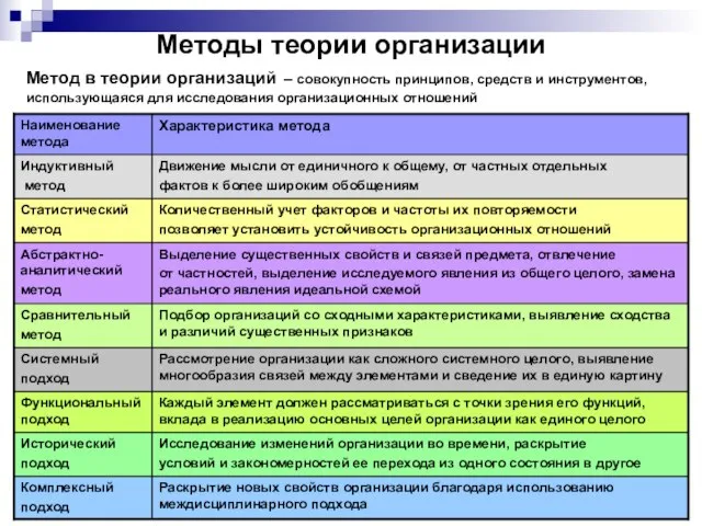 Методы теории организации Метод в теории организаций – совокупность принципов, средств