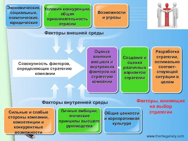 Факторы внутренней среды Факторы внешней среды Совокупность факторов, определяющих стратегию компании