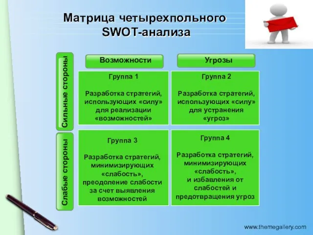 Матрица четырехпольного SWOT-анализа Группа 1 Разработка стратегий, использующих «силу» для реализации