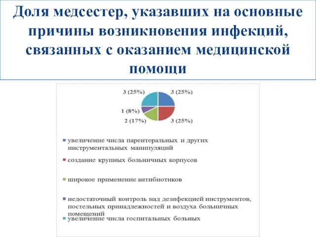 Доля медсестер, указавших на основные причины возникновения инфекций, связанных с оказанием медицинской помощи