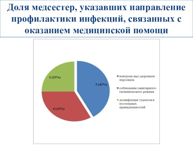 Доля медсестер, указавших направление профилактики инфекций, связанных с оказанием медицинской помощи