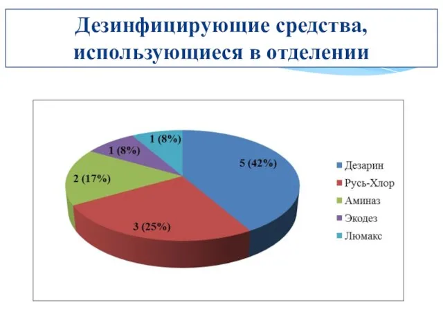 Дезинфицирующие средства, использующиеся в отделении