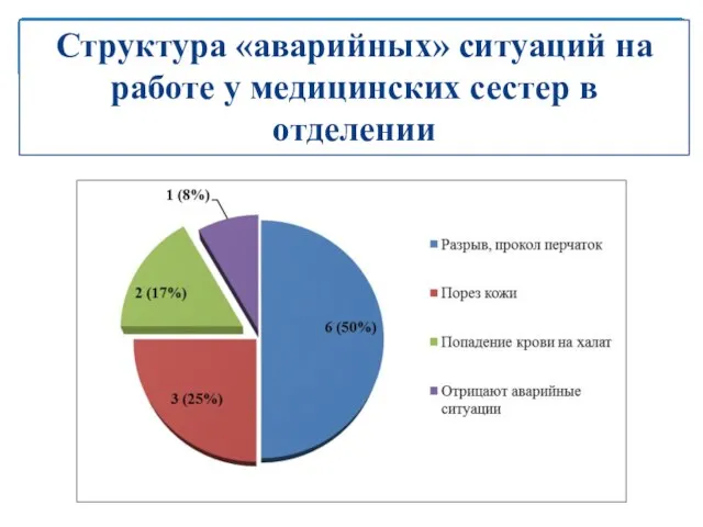 Структура «аварийных» ситуаций на работе у медицинских сестер в отделении