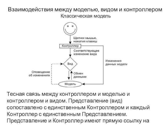 Взаимодействия между моделью, видом и контроллером Классическая модель Тесная связь между