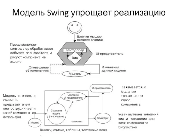 Модель Swing упрощает реализацию Модель не знает, с каким UI-представителем она