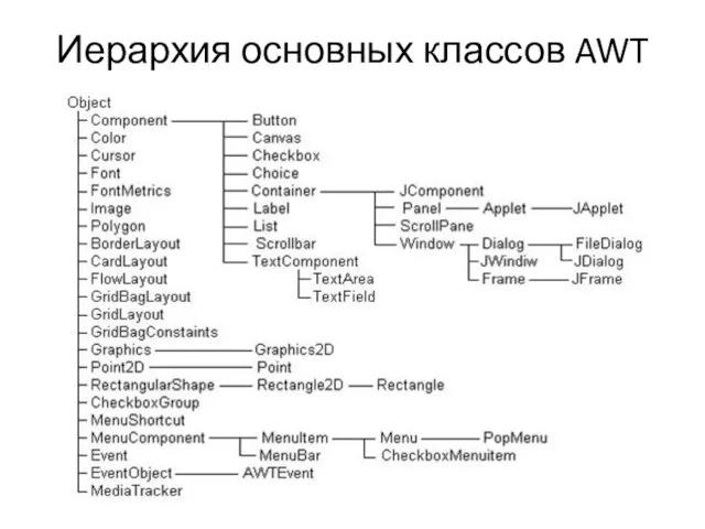 Иерархия основных классов AWT