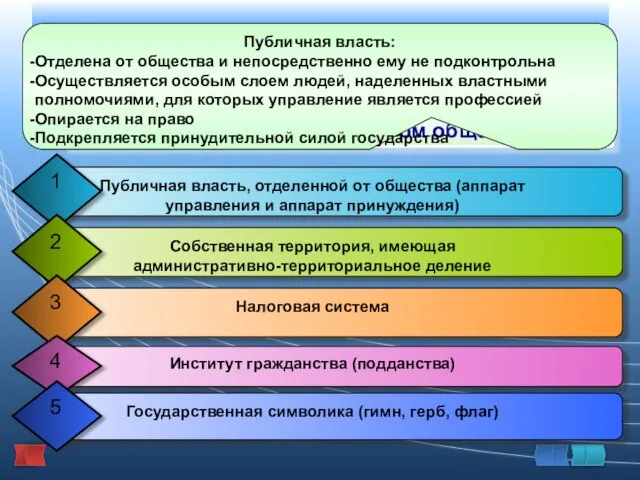 Признаки государства Публичная власть: Отделена от общества и непосредственно ему не