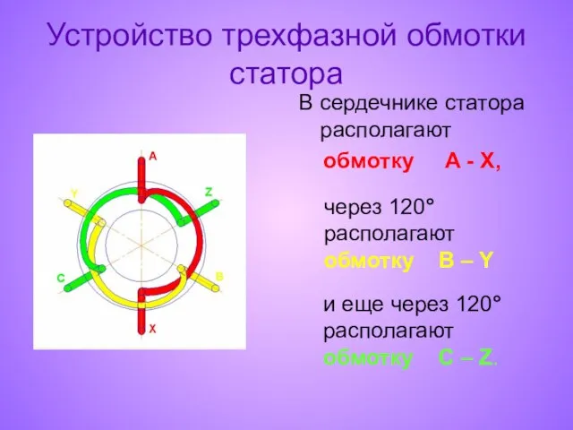 Устройство трехфазной обмотки статора В сердечнике статора располагают обмотку A -