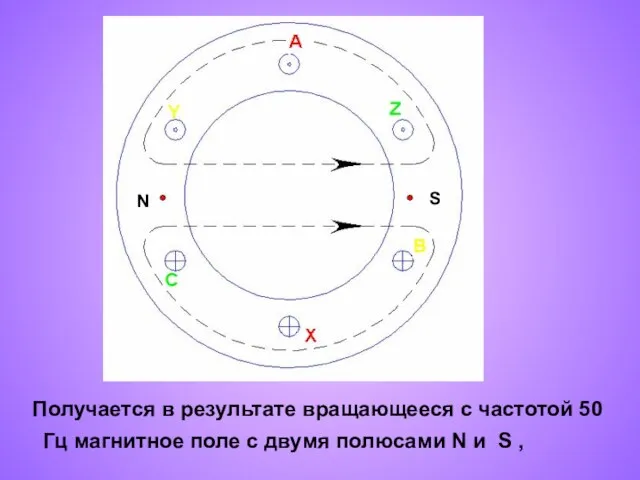 Получается в результате вращающееся с частотой 50 Гц магнитное поле с