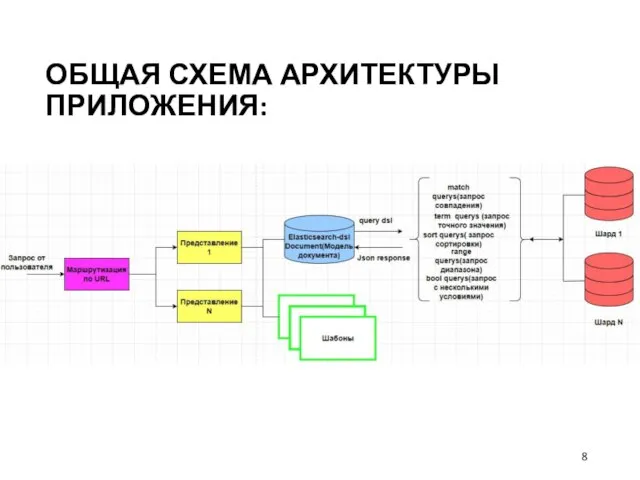 ОБЩАЯ СХЕМА АРХИТЕКТУРЫ ПРИЛОЖЕНИЯ: 8