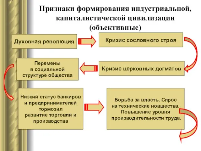 Признаки формирования индустриальной, капиталистической цивилизации (объективные) Духовная революция Кризис сословного строя