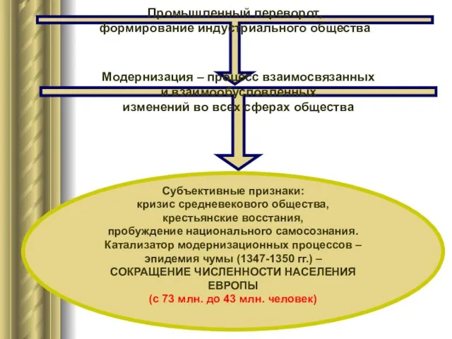 Промышленный переворот, формирование индустриального общества Модернизация – процесс взаимосвязанных и взаимообусловленных