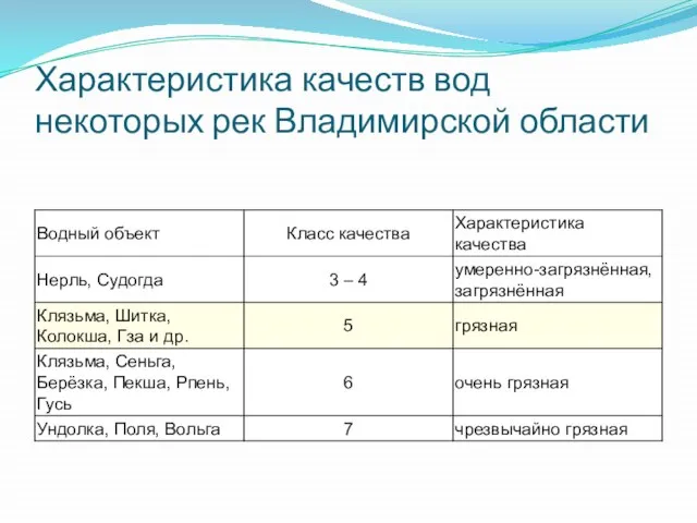 Характеристика качеств вод некоторых рек Владимирской области