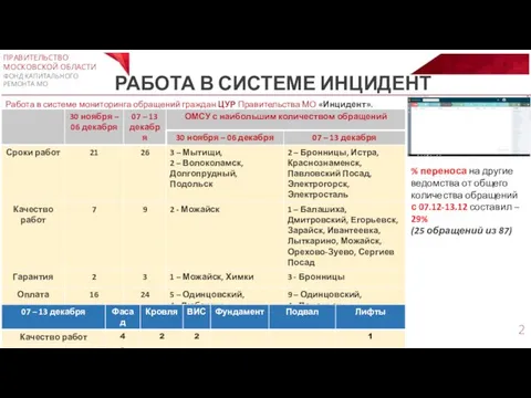 ПРАВИТЕЛЬСТВО МОСКОВСКОЙ ОБЛАСТИ ФОНД КАПИТАЛЬНОГО РЕМОНТА МО РАБОТА В СИСТЕМЕ ИНЦИДЕНТ