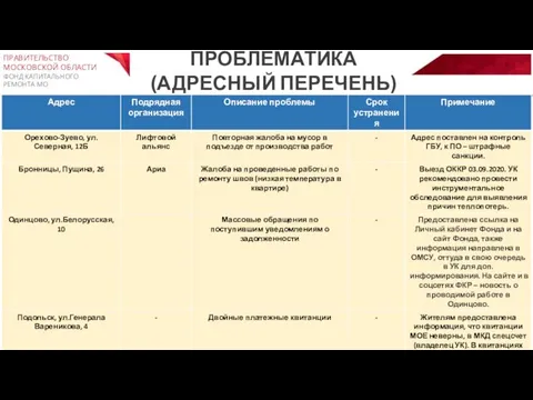 ПРАВИТЕЛЬСТВО МОСКОВСКОЙ ОБЛАСТИ ФОНД КАПИТАЛЬНОГО РЕМОНТА МО ПРОБЛЕМАТИКА (АДРЕСНЫЙ ПЕРЕЧЕНЬ) 3