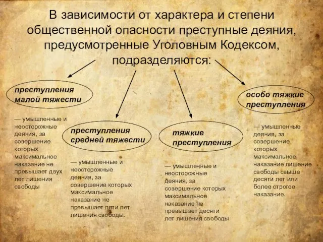 В зависимости от характера и степени общественной опасности преступные деяния, предусмотренные