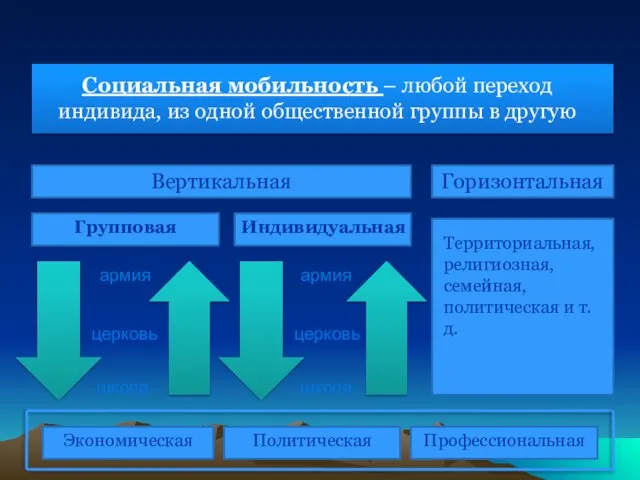 Социальная мобильность – любой переход индивида, из одной общественной группы в