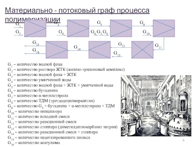 Материально - потоковый граф процесса полимеризации G1 – количество водной фазы