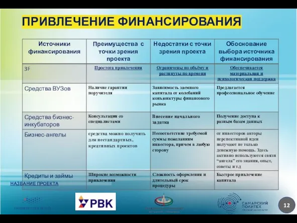 ПРИВЛЕЧЕНИЕ ФИНАНСИРОВАНИЯ НАЗВАНИЕ ПРОЕКТА