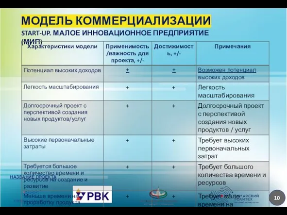 МОДЕЛЬ КОММЕРЦИАЛИЗАЦИИ НАЗВАНИЕ ПРОЕКТА START-UP. МАЛОЕ ИННОВАЦИОННОЕ ПРЕДПРИЯТИЕ (МИП)