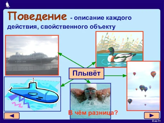 Поведение - описание каждого действия, свойственного объекту В чём разница? Плывёт