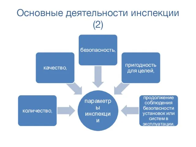 Основные деятельности инспекции (2)