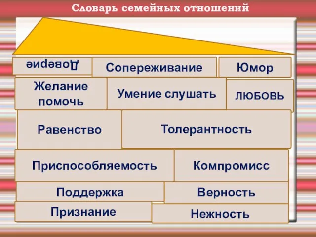 Словарь семейных отношений ЛЮБОВЬ Верность Сопереживание Умение слушать Компромисс Приспособляемость Юмор