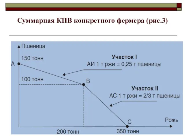 Суммарная КПВ конкретного фермера (рис.3)