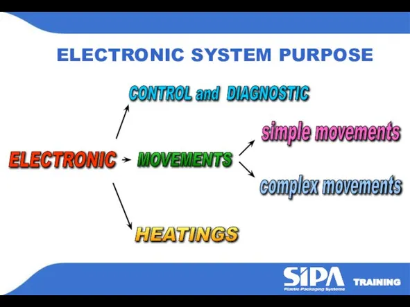 ELECTRONIC SYSTEM PURPOSE ELECTRONIC HEATINGS MOVEMENTS simple movements complex movements CONTROL and DIAGNOSTIC