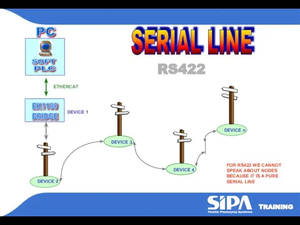 DEVICE 2 DEVICE 1 DEVICE n DEVICE 3 SERIAL LINE RS422