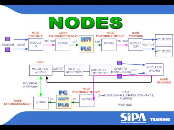 NODES SENSORS MODULE IN INPUT MODULE OUT OUTPUT ACTUATORS ACTUATORS PROFIBUS