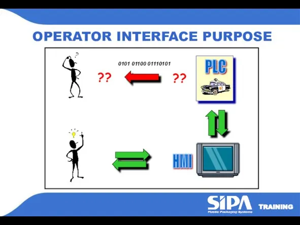 0101 01100 01110101 PLC ? HMI ? ? ? OPERATOR INTERFACE PURPOSE