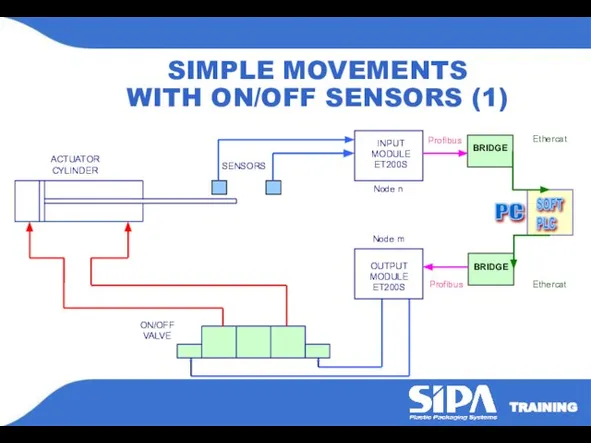 SENSORS SIMPLE MOVEMENTS WITH ON/OFF SENSORS (1) ACTUATOR CYLINDER ON/OFF VALVE