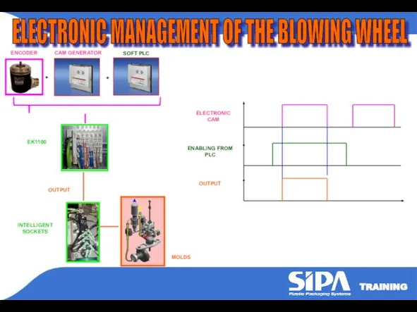 ELECTRONIC MANAGEMENT OF THE BLOWING WHEEL + + ELECTRONIC CAM ENABLING