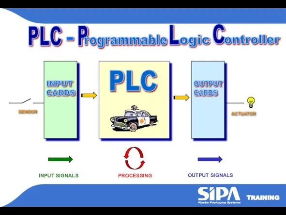 TRAINING PLC PLC C L P ontroller ogic - PROCESSING INPUT