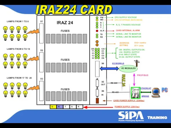 IRAZ24 CARD I/O SIGNALS I/O MODULES X1 CPU STOPPAGE WATCHDOG ADDRESS