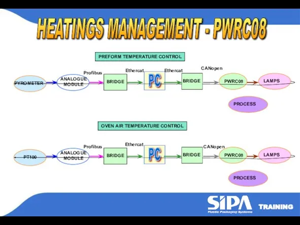 HEATINGS MANAGEMENT - PWRC08 PREFORM TEMPERATURE CONTROL OVEN AIR TEMPERATURE CONTROL