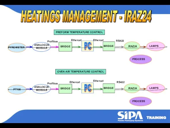 HEATINGS MANAGEMENT - IRAZ24 PREFORM TEMPERATURE CONTROL OVEN AIR TEMPERATURE CONTROL