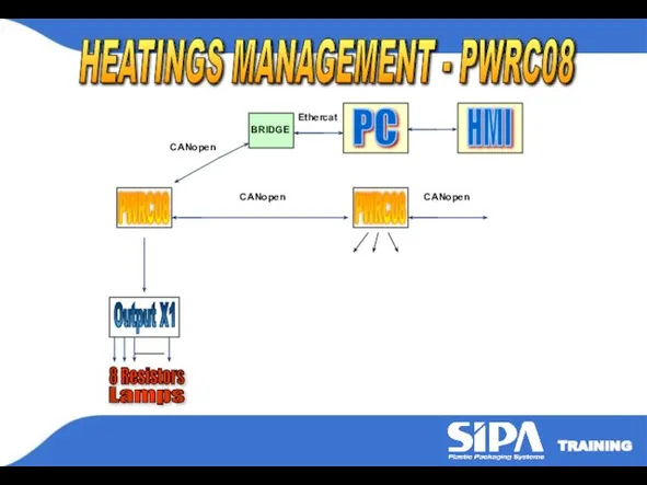 HEATINGS MANAGEMENT - PWRC08 PWRC08 Output X1 PC CANopen Lamps CANopen