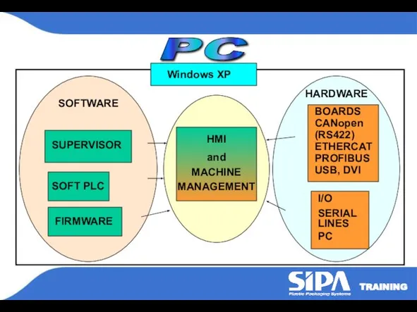 PC Windows XP SUPERVISOR SOFT PLC SOFTWARE HARDWARE BOARDS CANopen (RS422)