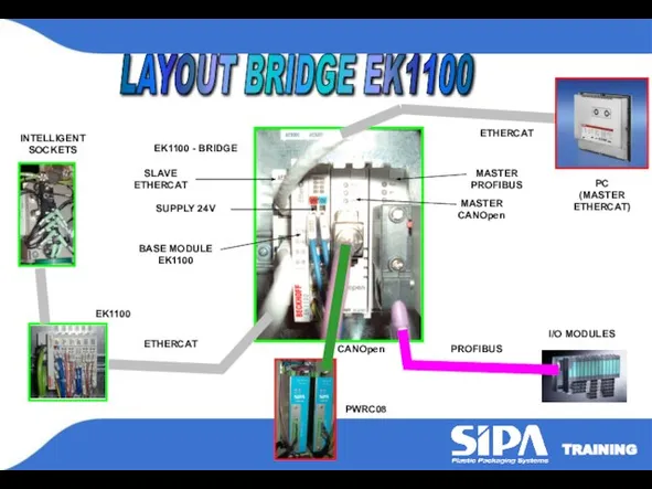 LAYOUT BRIDGE EK1100 EK1100 - BRIDGE ETHERCAT PC (MASTER ETHERCAT) PROFIBUS