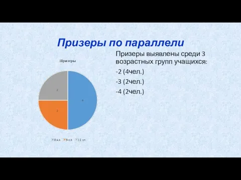 Призеры по параллели Призеры выявлены среди 3 возрастных групп учащихся: -2 (4чел.) -3 (2чел.) -4 (2чел.)