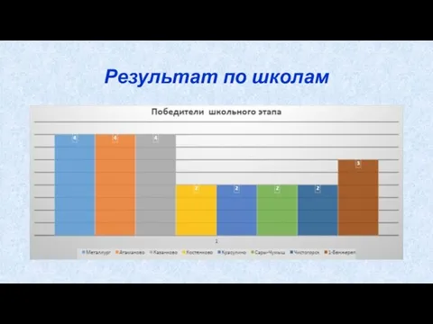 Результат по школам