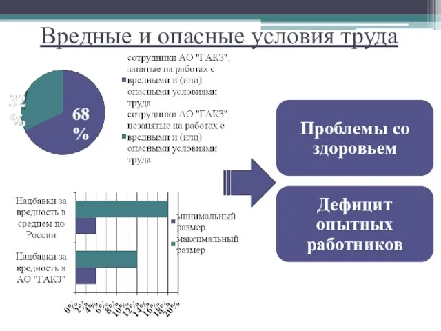 Вредные и опасные условия труда